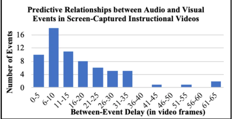 Figure 1. Distribution of between-event delay durations (in video frames) between the audio and  video channel of an event