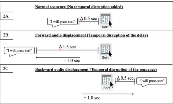 Figure 2. Applying 500ms displacement to an entire instructional video uniquely disrupts each  inter-event relationship