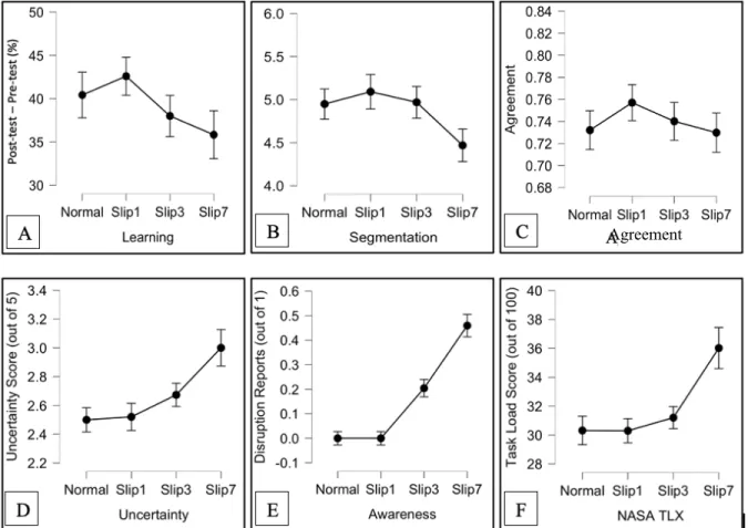 Figure 3. Results from all six measures of cognitive and perceptual processing: (A) Average  learning scores calculated from post-test minus pre-test scores presented by condition
