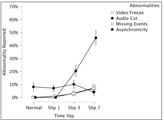 Figure 4. Number of reports for each abnormality are presented. “Video Freeze”, “Audio Cut”,  and “Missing Events” are all abnormalities that never took place