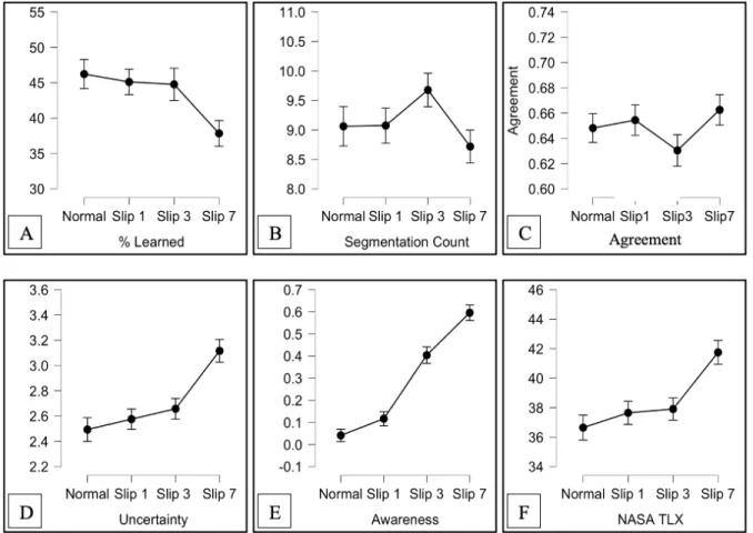 Figure 5. Results from all six measures of cognitive and perceptual processing: (A) Average  learning scores calculated from post-test minus pre-test scores presented by condition