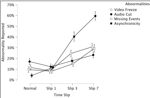 Figure 6. Amount of reports for each abnormality are presented. “Video Freeze”, “Audio Cut”,  and “Missing Events” are all abnormalities that never took place