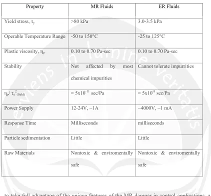 Table 1.1 Summary of the Physical Characteristic of MR and ER Fluids