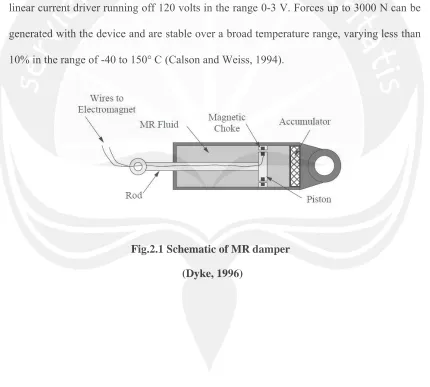 Fig.2.1 Schematic of MR damper