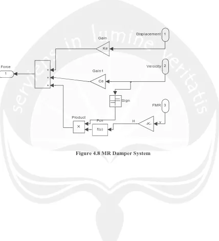 Figure 4.8 MR Damper System