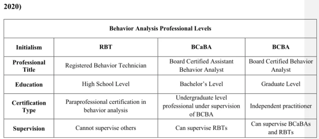 Table 1. Behavior Analysis: Professional Levels (Behavior Analyst Certification Board,  2020) 