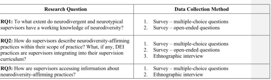 Table 10 shows data collection methods used to address each of the three research  questions