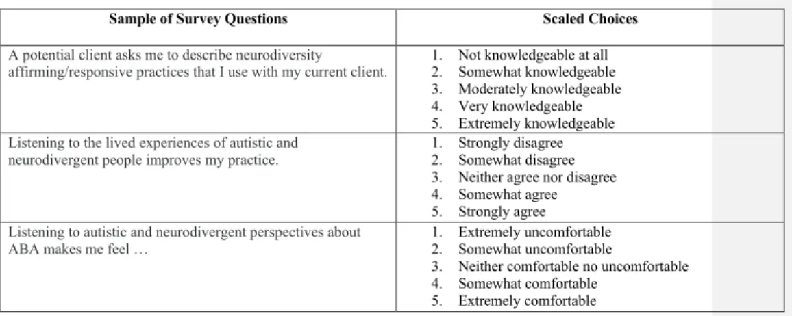 Table 11. Sample Self-Evaluation Likert Scale Survey Questions 