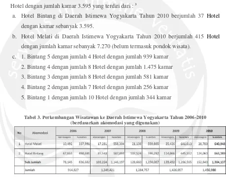 Tabel 3. Perkembangan Wisatawan ke Daerah Istimewa Yogyakarta Tahun 2006-2010 