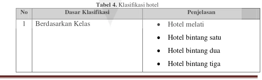 Tabel 4. Klasifikasi hotel 