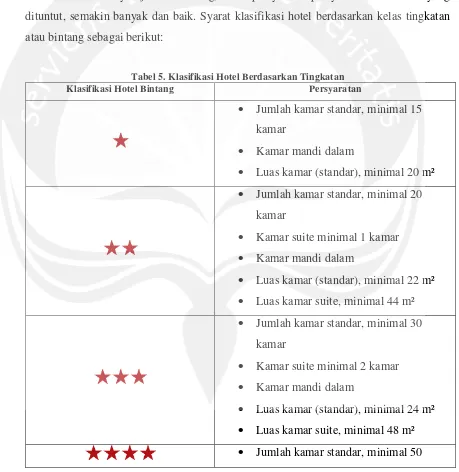 Tabel 5. Klasifikasi Hotel Berdasarkan Tingkatan 