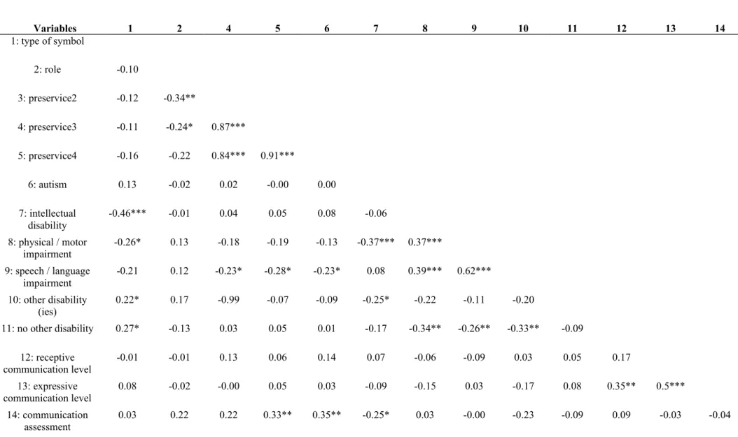 Table 2. Correlation Matrix of the Variables of Interest