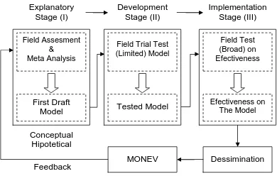 Model Gambar 4. Research and Development 