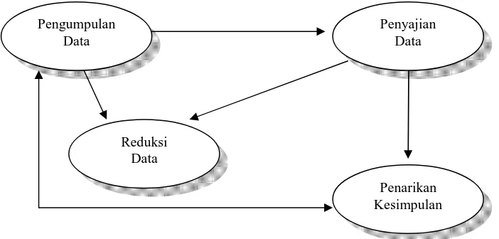 Gambar 6.  Komponen-komponen Analisis Data 