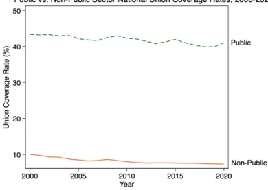 Figure 3: Public vs. Non-Public Union Coverage Rates for the Entire US