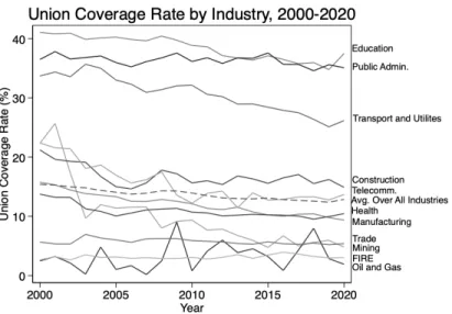 Figure 2: Union Coverage Rate by Industry