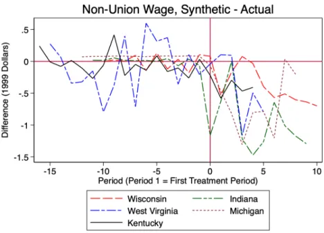 Figure 6: Synthetic Control Results for Average Hourly Non-Union Wages (1999 dollars)