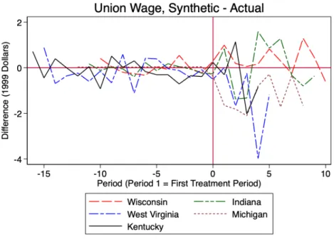 Figure 7: Synthetic Control Results for Average Hourly Union Wages (1999 dollars)