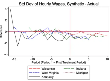 Figure 8: Synthetic Control Results for Standard Deviation of Hourly Wages