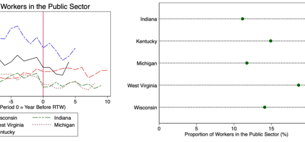Figure 13: Proportion of Workers in Public Sector by Treatment State