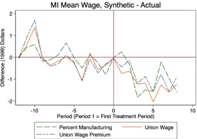 Figure B.5: MI Mean Wage Covariates