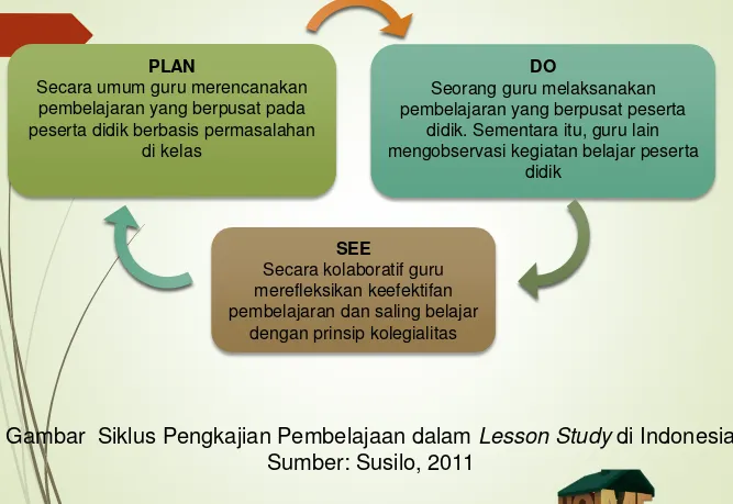 Gambar  Siklus Pengkajian Pembelajaan dalam Lesson Study di IndonesiaSumber: Susilo, 2011