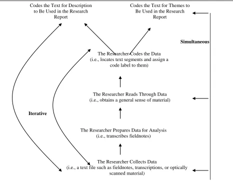 Gambar  1. Analisis Data dalam Penelitian Kualitatif (Creswell, 2008) 