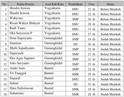 Tabel 3: Daftar Nama RPS Peserta Pelatihan Bengkel 