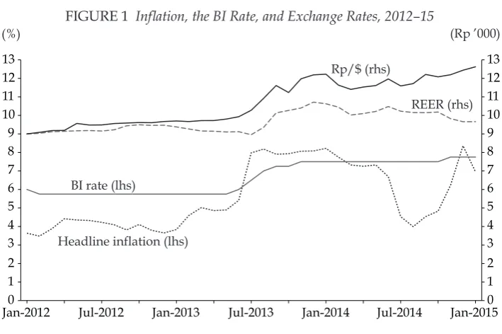 FIGURE 1 Inlation, the BI Rate, and Exchange Rates, 2012–15 