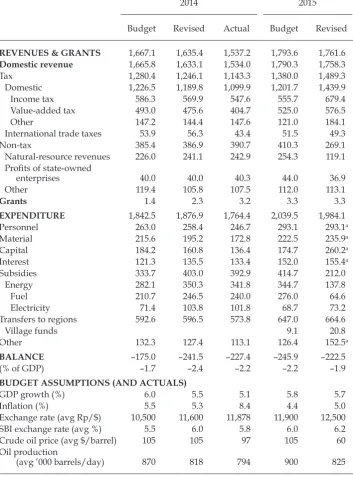 TABLE 2 Budgets for 2014 and 2015 (Rp trillion)