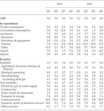 TABLE 1 Components of GDP Growth, 2013–14 (2010 prices; % year on year)