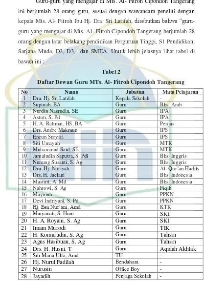 Daftar Dewan Guru MTs. Al- Fitroh Cipondoh TangerangTabel 2  