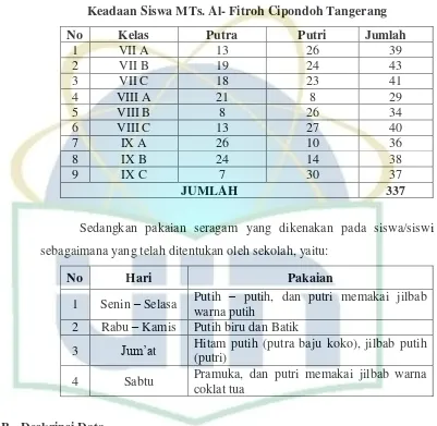 Tabel 3 Keadaan Siswa MTs. Al- Fitroh Cipondoh Tangerang 