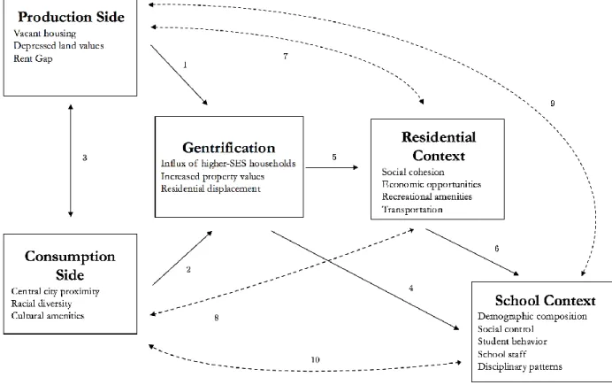 Figure 1: Theoretical Model of Relations Between Gentrification and Schooling Contexts 