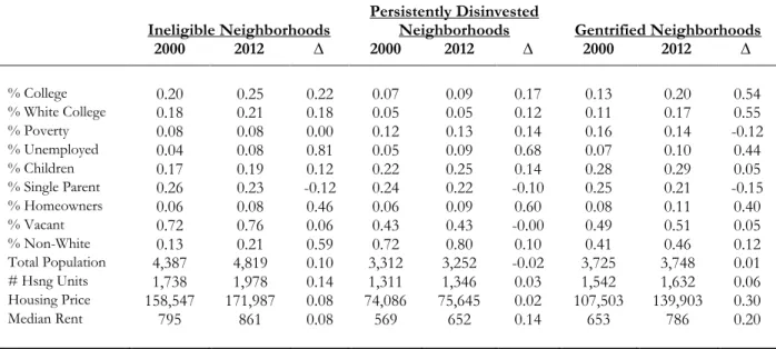 Table 1 provides empirical justification for how gentrification is defined. Table 1 compares  median differences of select neighborhood variables at baseline (2000) and follow-up (2012) across  three different types of school neighborhoods in the analytic 