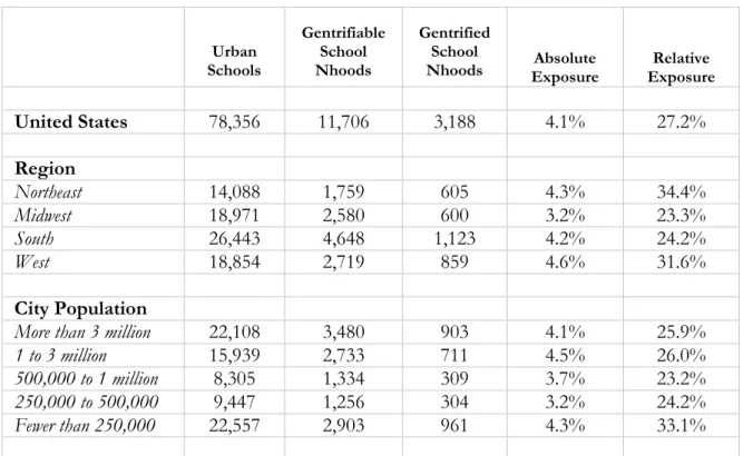 Table 2: Absolute and Relative Rates of Gentrification Occurring Around U.S. Urban Schools by Region and  Metropolitan Area Size, 2000-2012 