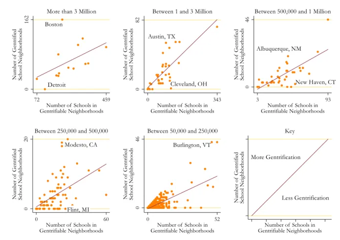 Figure 5: Relative Exposure to School Neighborhood Gentrification by Metropolitan Size, 2011-12 