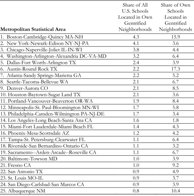 Table 3: The 25 U.S. Cities Containing the Largest Share of the National Distribution of Gentrification  Occurring around Public Schools, 2000-2012 