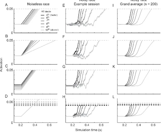 Figure 2.1 Independent race model dynamics.  Plotted trajectories are averages from RT deciles