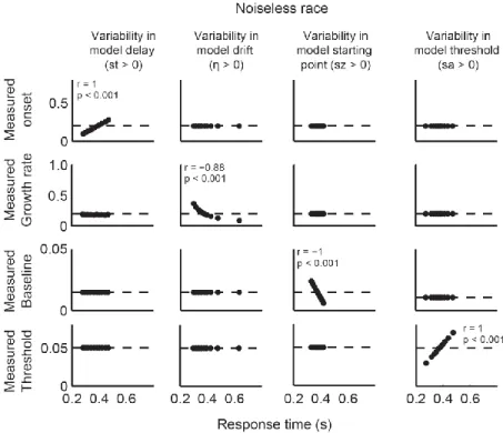 Figure 2.2 Measures of model dynamics for a noiseless independent race model (s = 0).  Scatterplots show the  measured onset (row 1), growth rate (row 2), baseline (row 3), and threshold (row 4) as a function of the mean RT for  all ten RT deciles for four