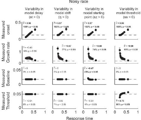 Figure 2.3 Measures of model dynamics for a noisy independent race model (s = 0.1).  Conventions as in Figure 2.2  except that points now indicate the mean measures of model dynamics across 200 simulated sessions