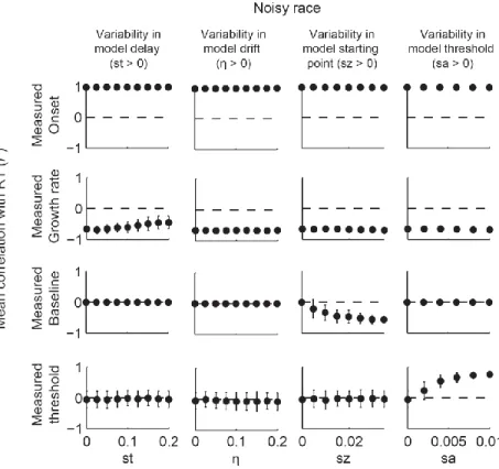 Figure 2.5 Correlations between measures of model dynamics and RT for a noisy independent race model (s = 0.1)  with increasing levels across-trial variability