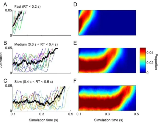 Figure 2.6 The impact of noise (s = 0.01) on independent race model dynamics for simulations resulting in fast (top; 