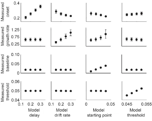 Figure 2.10 Across-condition changes in measures of model dynamics.  Across-condition changes in measures of noisy  independent race model dynamics