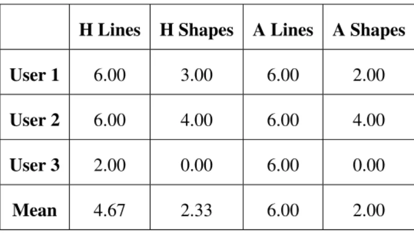 Table 3.6: The correct number of lines and shapes (both out of 6) correctly identified by blind users for both haptic (H) and auditory (A) feedback for the Shape/Line Experiment (Section 3.5).