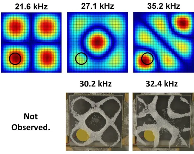 Figure 4.7: The predicted resonant modes and their corresponding frequencies (top) com- com-pared with the experimentally determined modal shapes of the coupled system and their corresponding frequencies (bottom), for the thicker plate (0.25”) and one piez