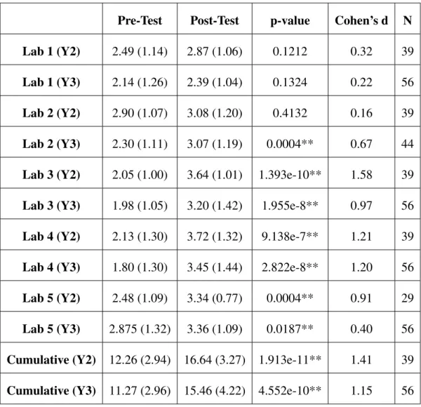 Table A.1: The means (standard deviations) of all students’ pre-test score compared with their post-test score for years 2 and 3