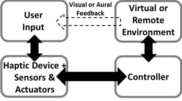 Figure 1.1: A schematic of the three components of a haptic interface: The haptic device itself, with accompanying hardware; the controller; and the virtual or remote environment, which typically provides visual or aural feedback to the user.