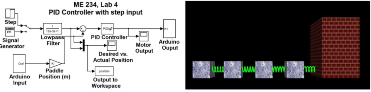 Figure 2.4: (Left) The Simulink model students build to investigate feedback control in Lab 4