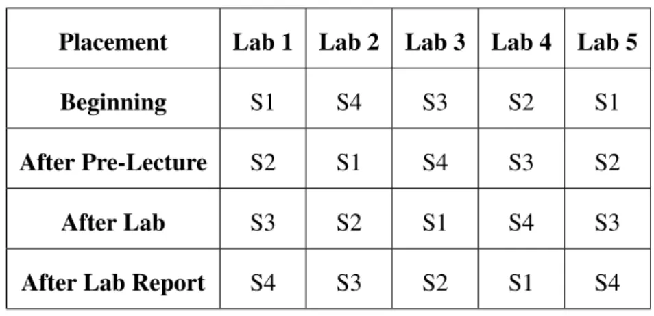 Table 2.1: Quiz placement for each lab for each student section. S1-S4 represents each of the four student sections.